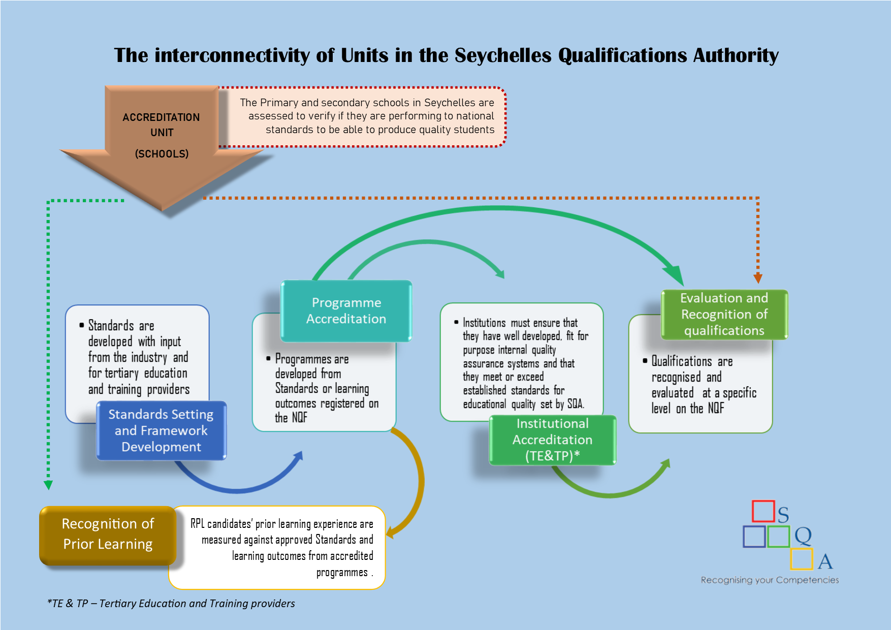 Interconnectivity of SQA Units