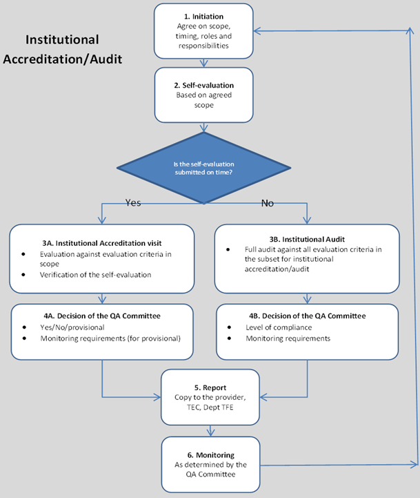 Institutional Accreditation